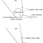 Chip Formation